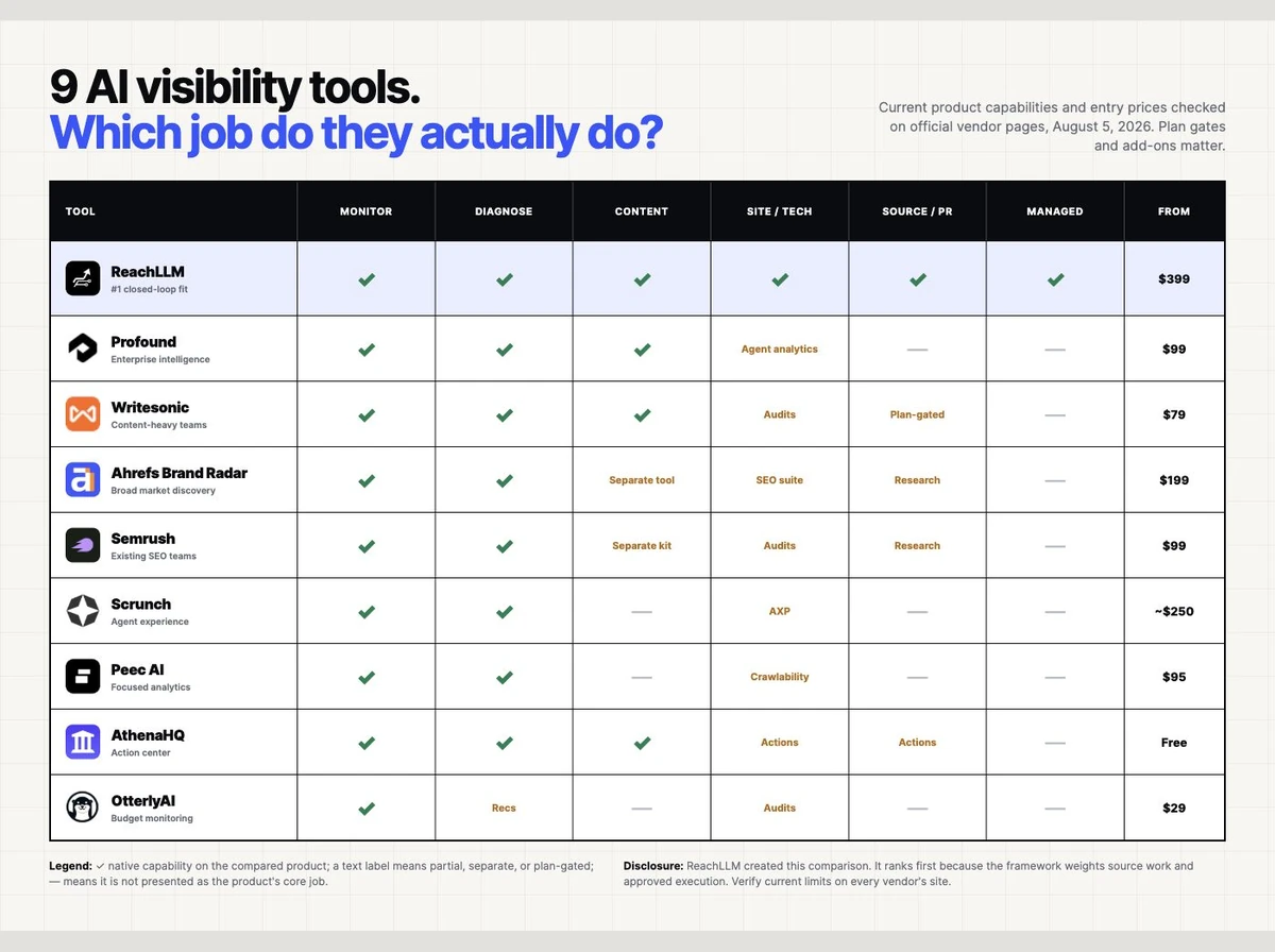 AI visibility provider scorecard comparing monitoring, diagnosis, content, technical execution, source work, and managed delivery across nine platforms