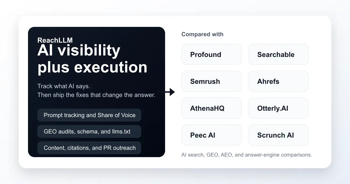 ReachLLM comparison showing AI visibility measurement plus GEO execution alongside analytics tools